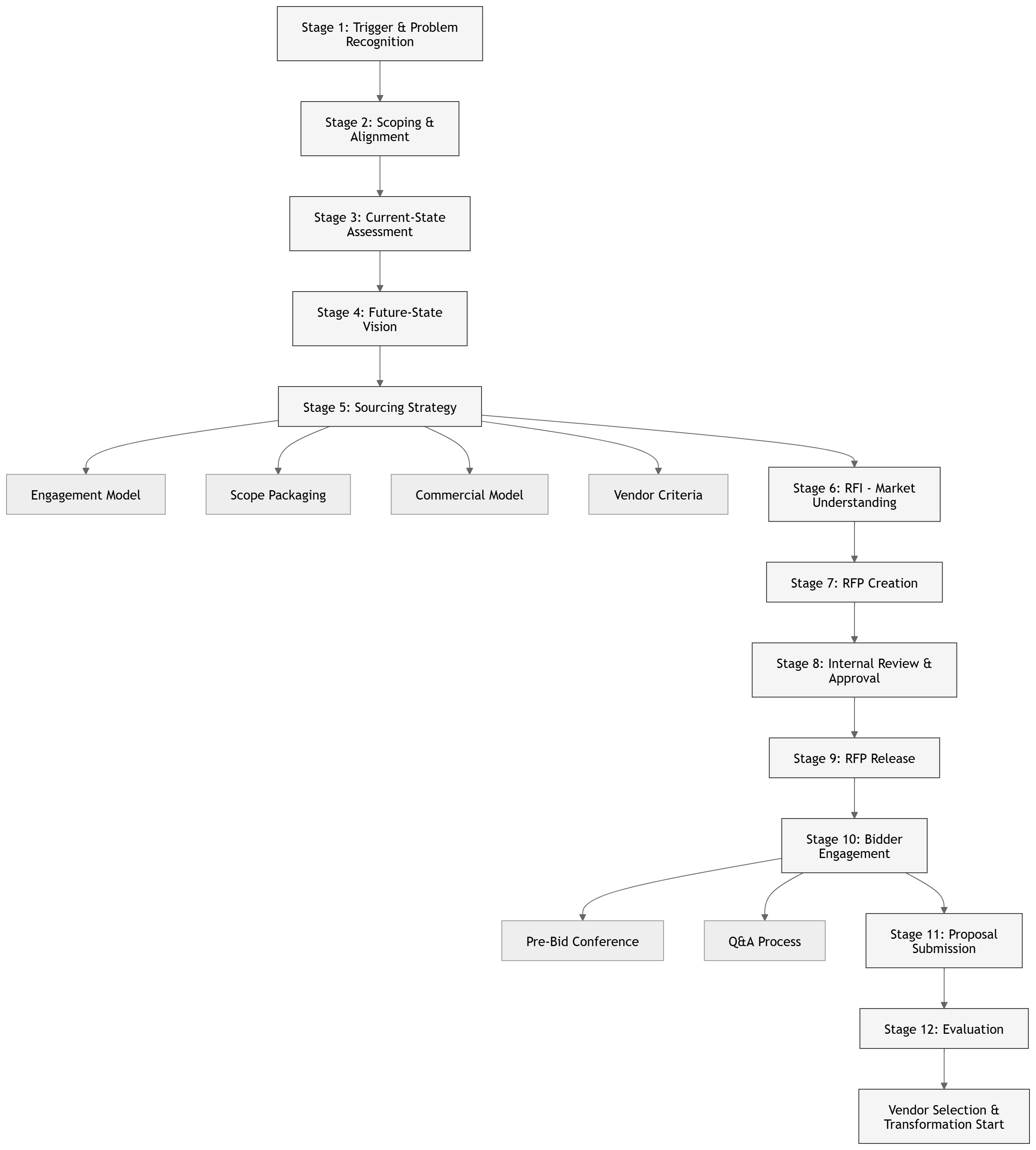 RFP Lifecycle